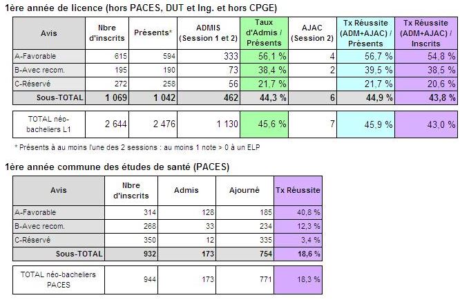 OA Tableau Russite 2014